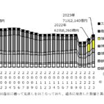 2023年の余暇関連市場規模は71兆円　コロナ禍前の98.5％まで回復