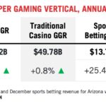 米国カジノ産業 2024年のゲーミング収益は過去最高を更新